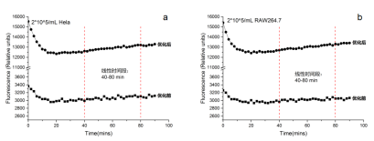 Elabscience 全新氧消耗率（OCR）荧光法测试盒（增强型），信号提升 5 倍 + 拿捏科研数据