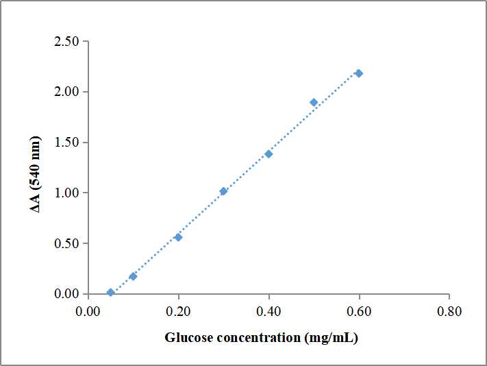 还原糖含量检测试剂盒-实验图片 还原糖含量检测试剂盒-实验图片