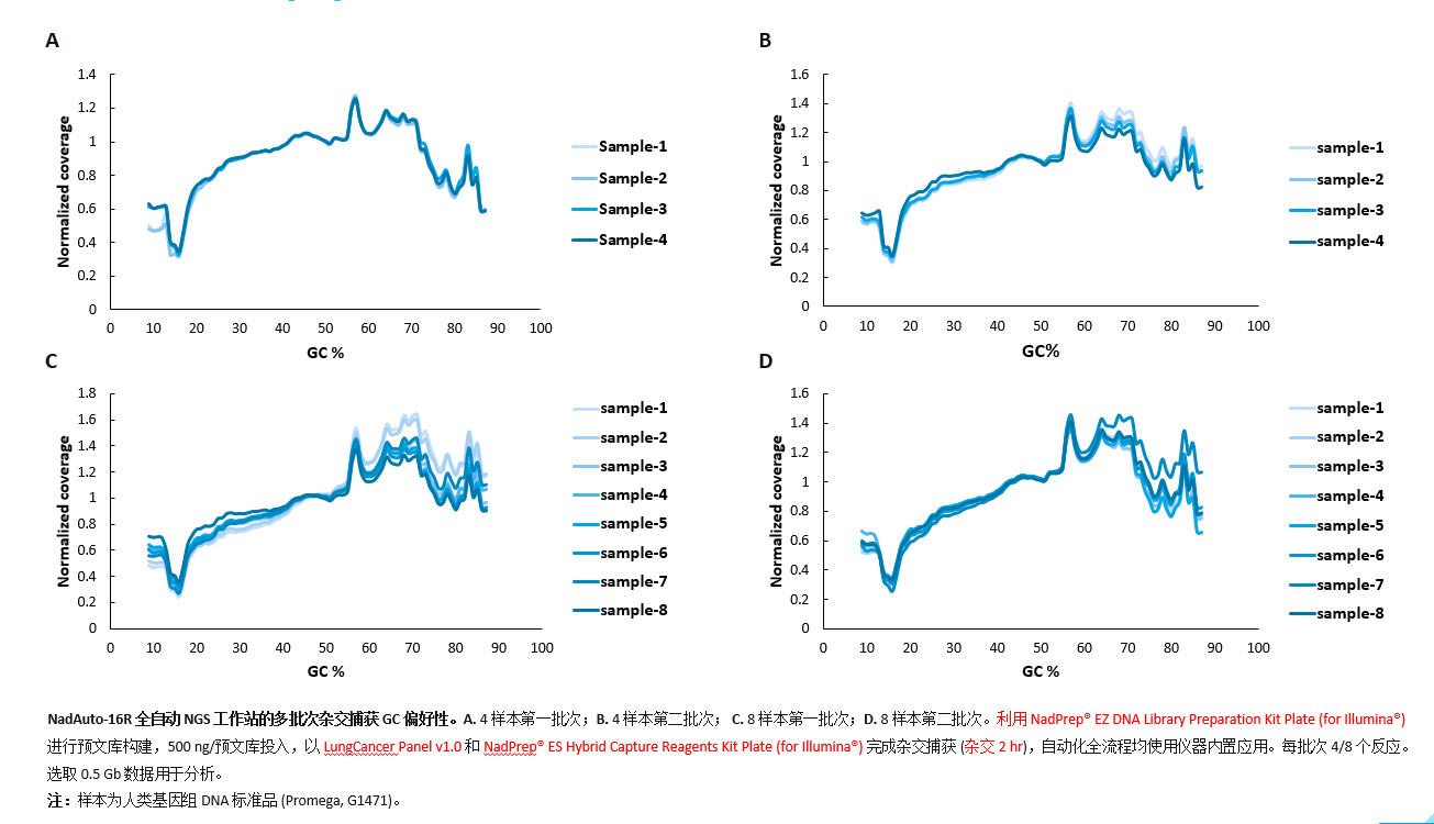 NadAuto-16R 全自动 NGS 工作站