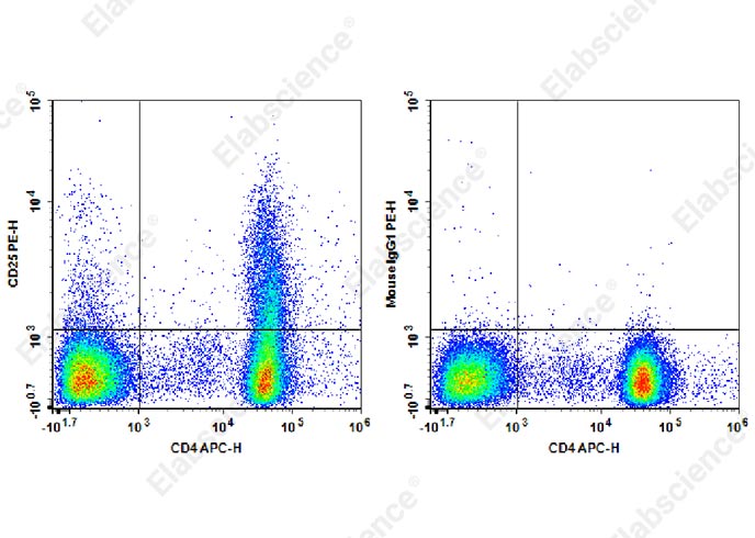 精准靶向 CD25！ElabsciencePE 标记抗人 CD25 抗体[CHI621]，助力流式细胞术研究突破