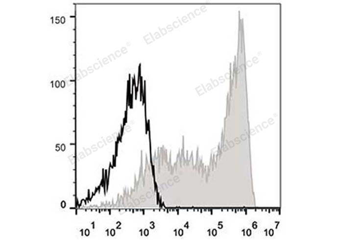 Elabscience流式精选：APC 标记抗人 CD45RA 抗体[HI100]，精准锁定 naïve T细胞！