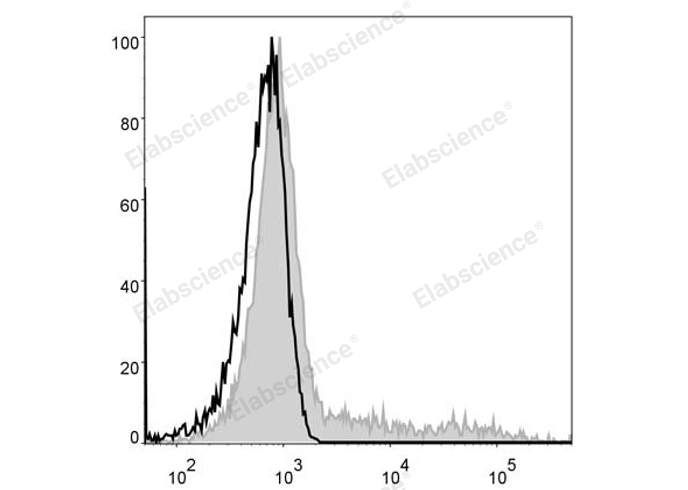 Elabscience FITC 标记抗人 HLA-DR 抗体[L243]，为您的流式检测提供高特异性解决方案。