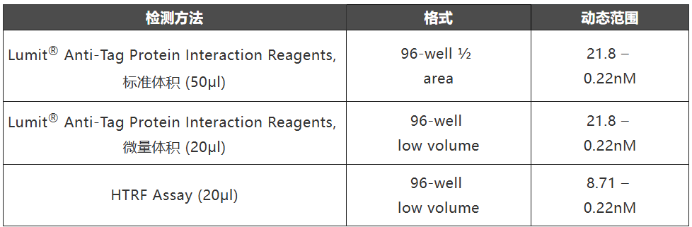 揭秘 | 为何CRO纷纷从TR-FRET转向Lumit®Anti-Tag做PROTAC药物筛选?