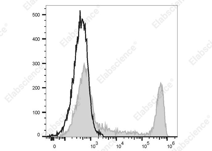 免疫研究利器：Elabscience PE/Cyanine7 标记抗人 CD8a 抗体[OKT-8]，高特异性经文献验证