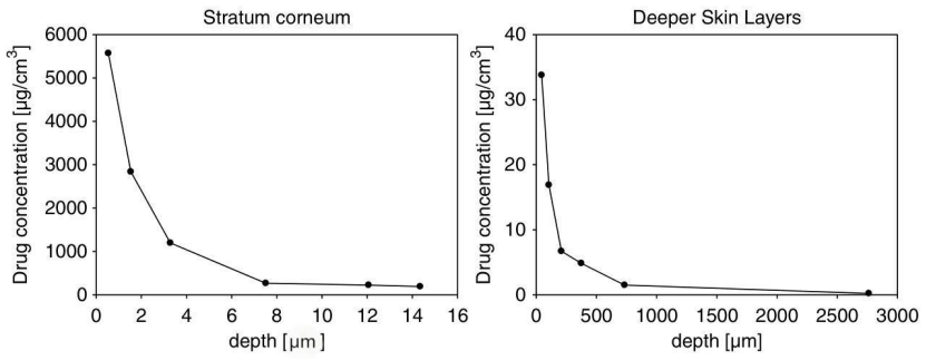 胶带剥离与冷冻切片组合技术如何助力离体人体皮肤药物组织分布实验