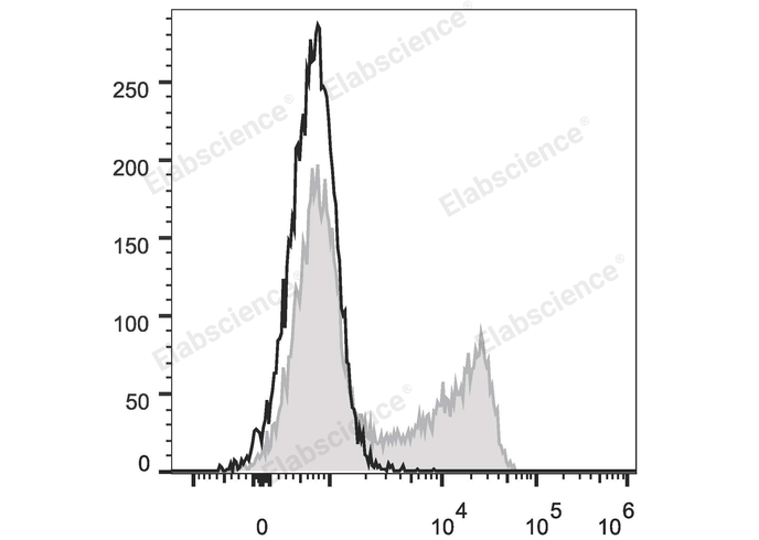 Elabscience FITC 标记抗人 CD45RO 抗体[UCHL1]：记忆T细胞流式分析的高特异性选择