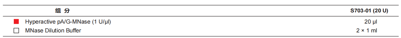 Hyperactive pA/G-MNase for CUT