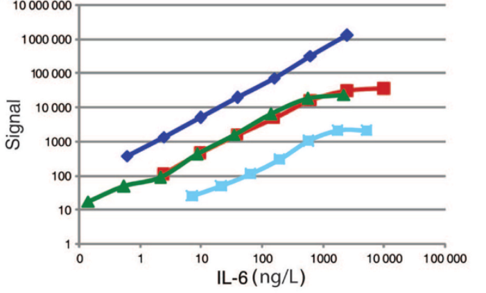 【书同文 5】跨平台数据整合：当 Luminex 遇上 MSD