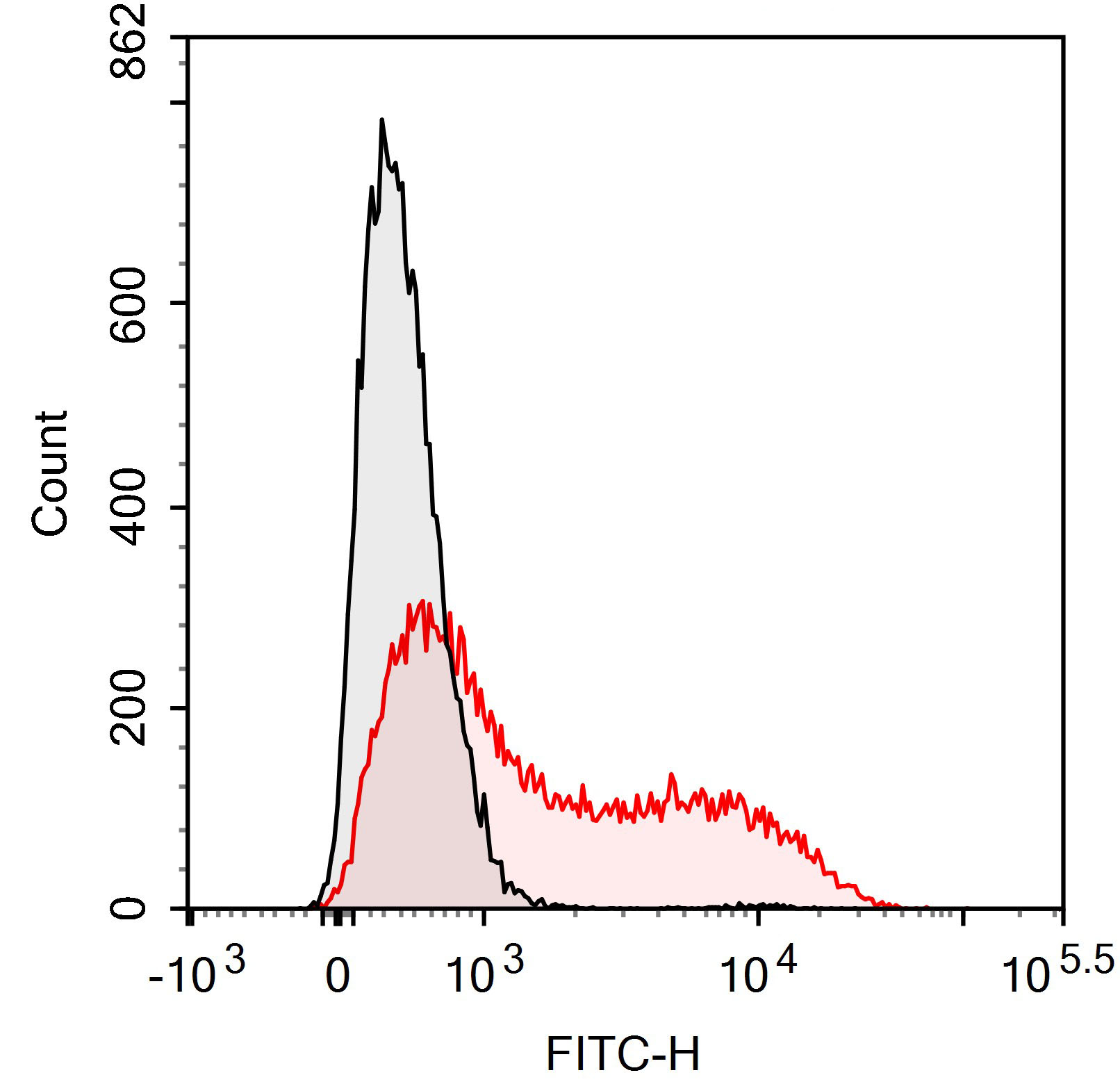 FITC Anti-Mouse CD62L Antibody