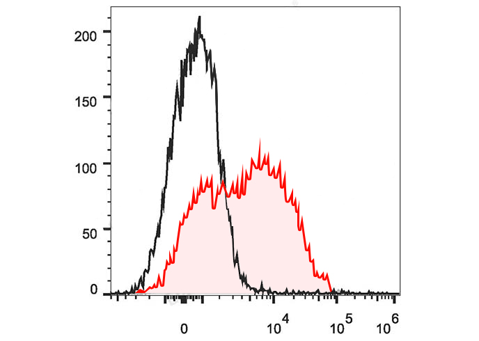 PE-Cy7 Anti-Human CD38(HIT2)