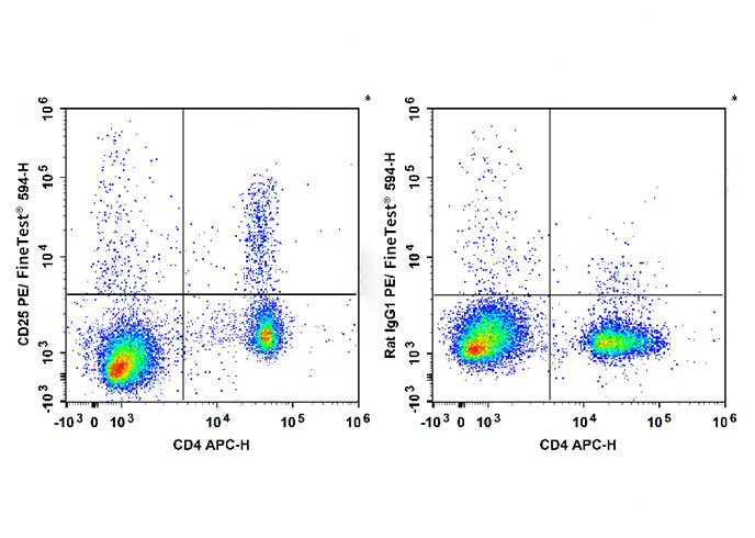 PE-FineTest®594 Anti-Mouse CD2