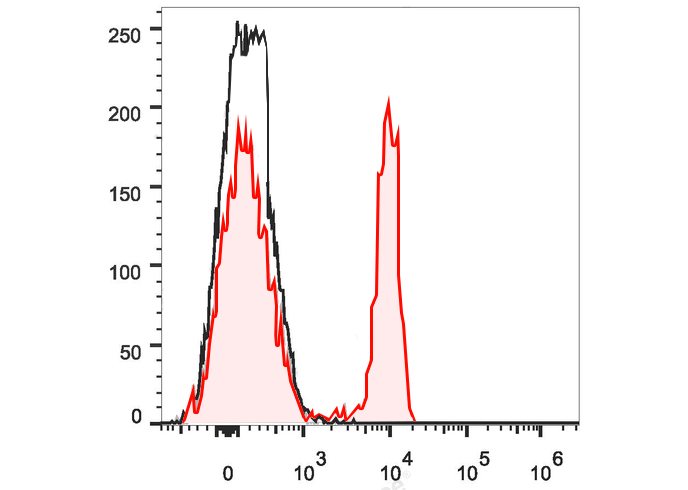 PE-Cy7 Anti-Human CD4 (RPA-T4)