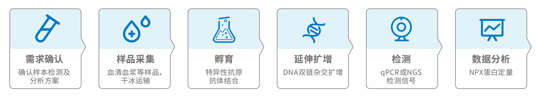 Olink血液蛋白质组学