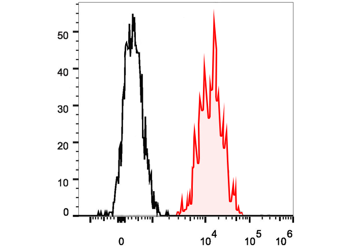 PE-Cy7 Anti-Human CD15/SSEA-1