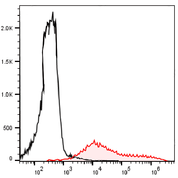 FineTest®700 Anti-Mouse CD69 (