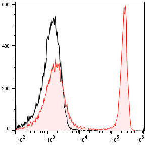 PE-Cy5 Anti-Mouse CD4 Antibody