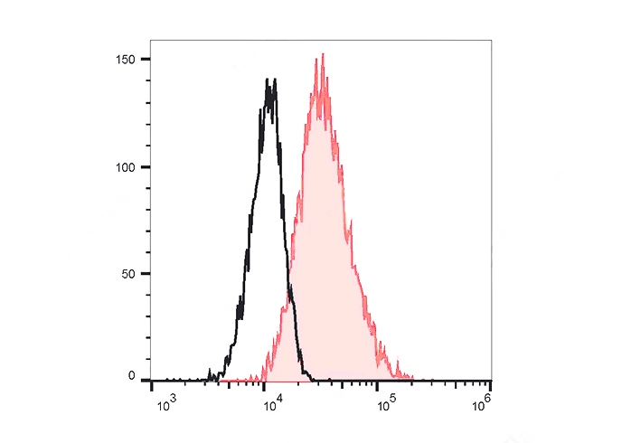 FITC Anti-Mouse CD105 (MJ7/18)