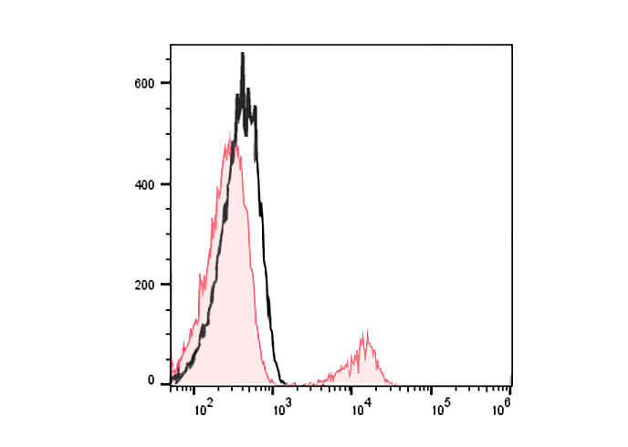 APC Anti-Human CD180 Antibody(
