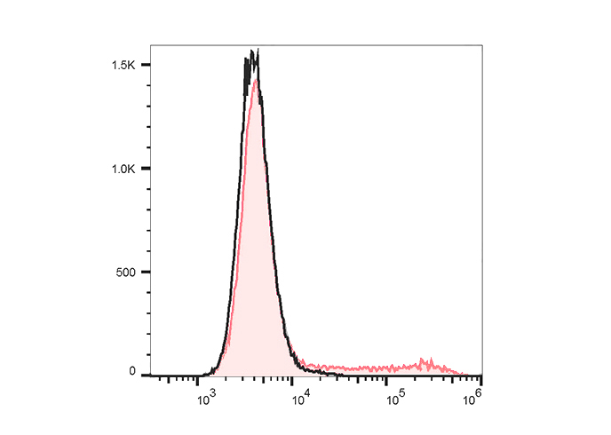 FITC Anti-Mouse IL-17A Antibod
