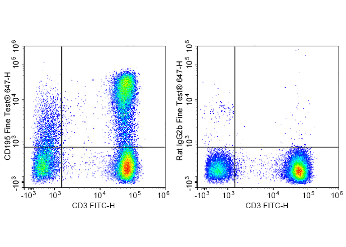 FineTest®647 Anti-Human CD195/