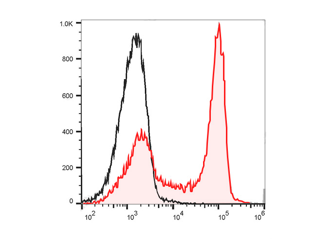PE-FineTest®594 Anti-Rat CD3 A