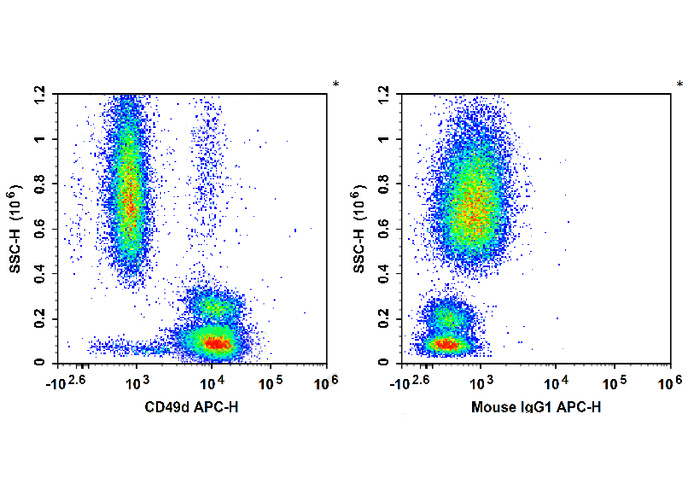 APC Anti-Human CD49d Antibody(