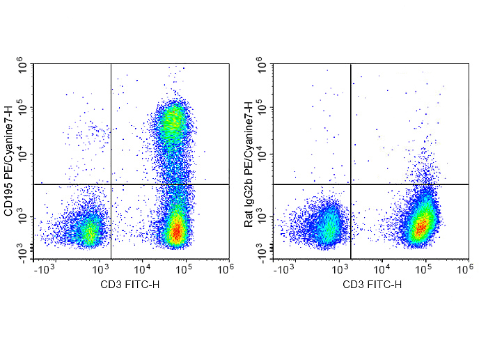 PE-Cy7 Anti-Human CD195/CCR5 A