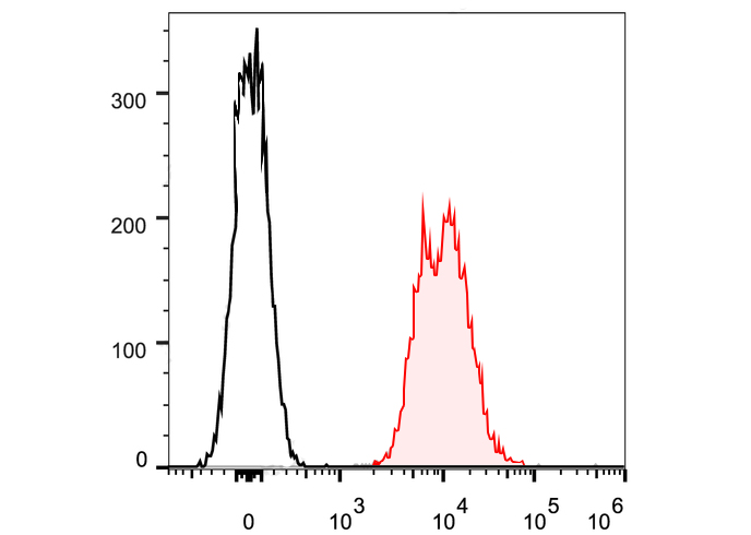 APC Anti-Mouse CD45.2(104.2)