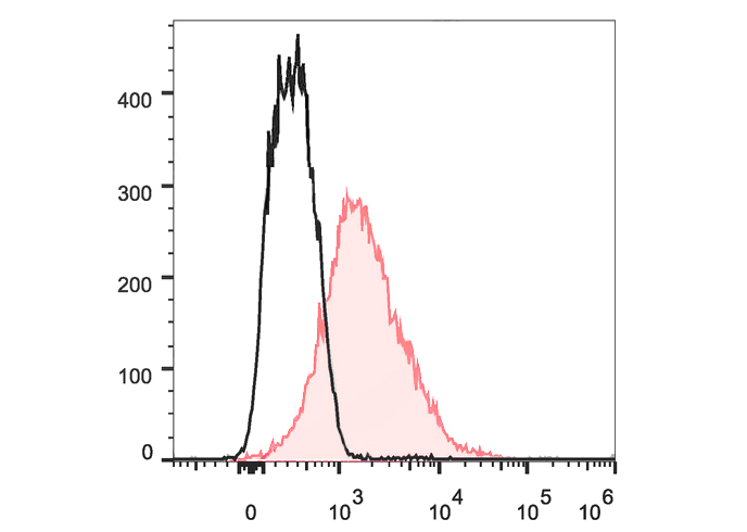 FineTest®488 Anti-Mouse CD86 A
