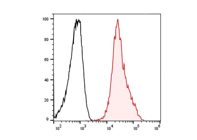 FineTest®488 Anti-Human CD44 A