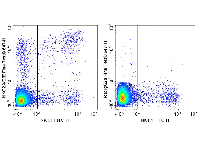 FineTest®647 Anti-Mouse NKG2A/