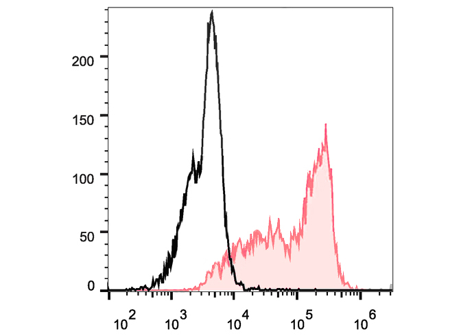 APC Anti-Mouse CD326/EpCAM Ant