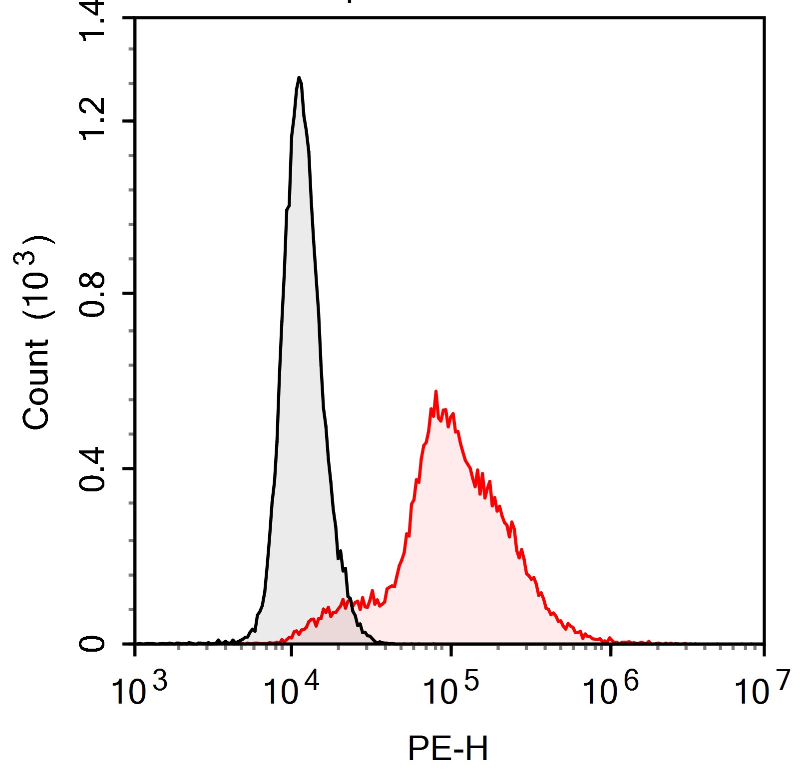 PE Anti-Mouse IFN-γ Antibody(X
