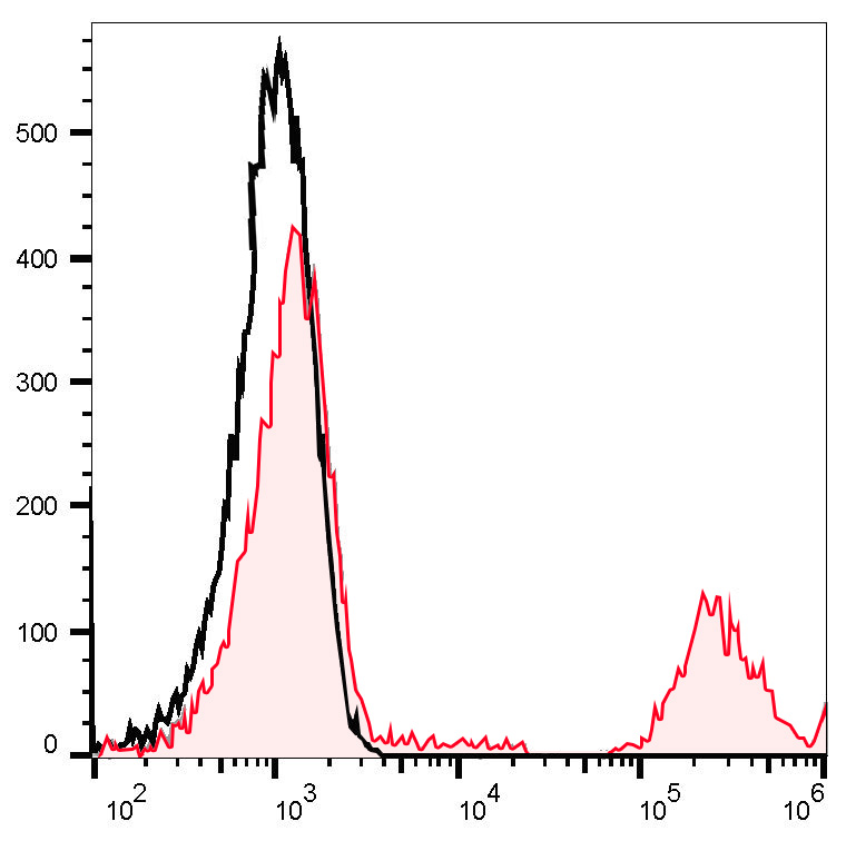 FITC Anti-Human CD20 Antibody(
