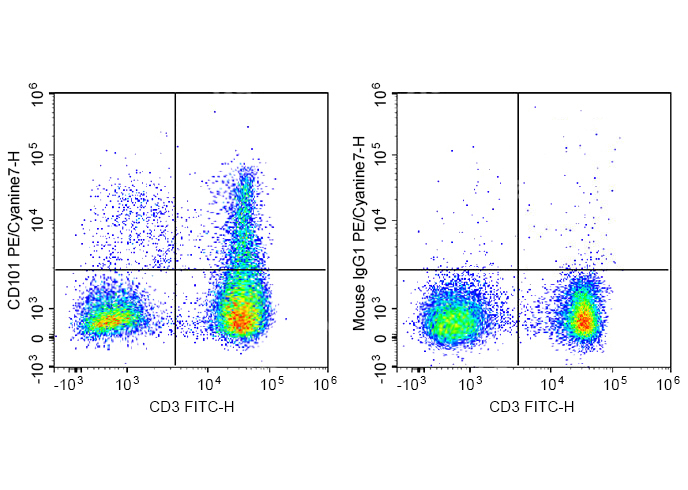 PE-Cy7 Anti-Human CD101 Antibo