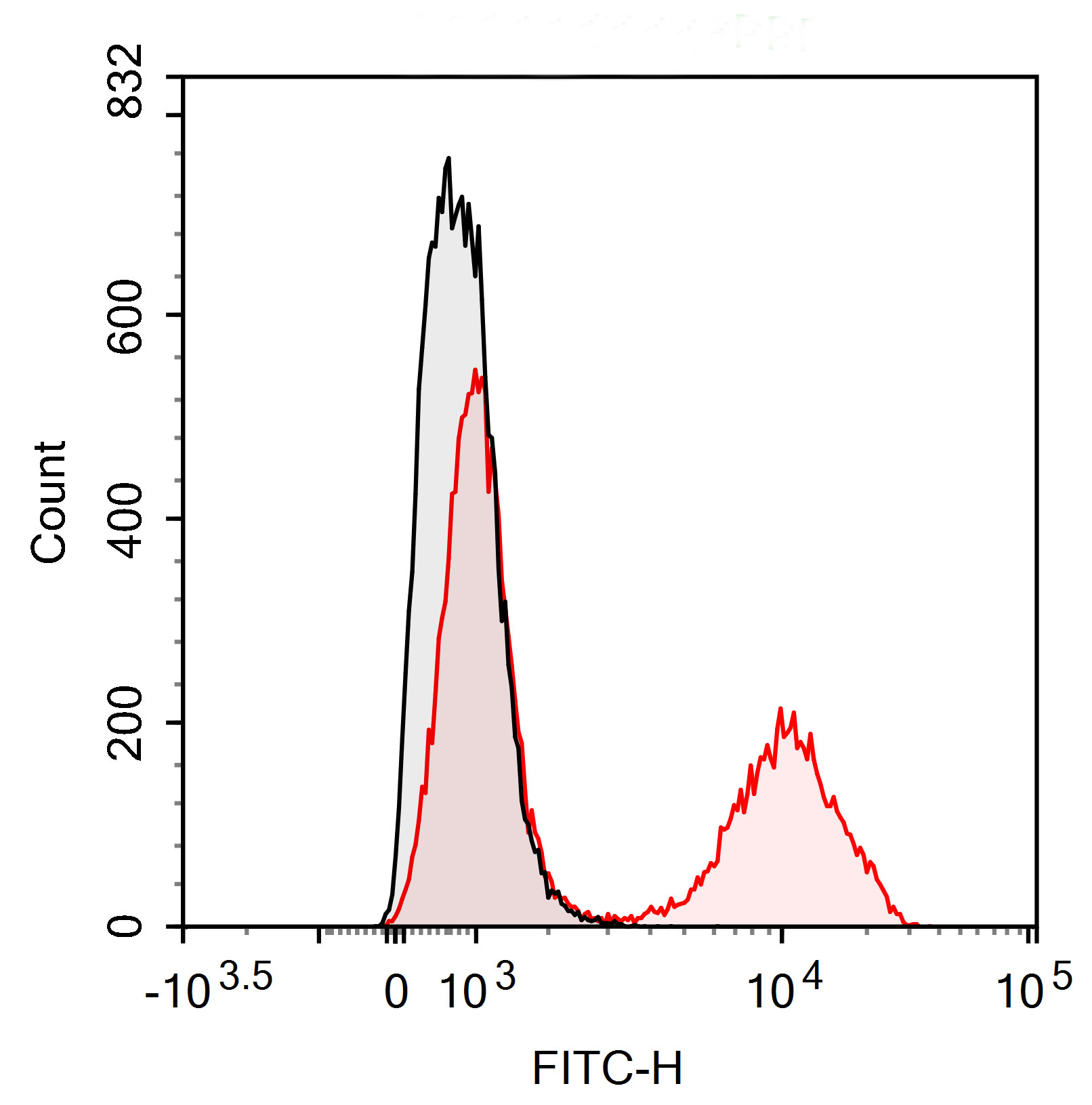 FITC Anti-Human CD4 (RPA-T4)