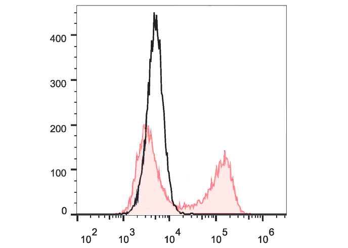 PE Anti-Human IL-10 Antibody(J