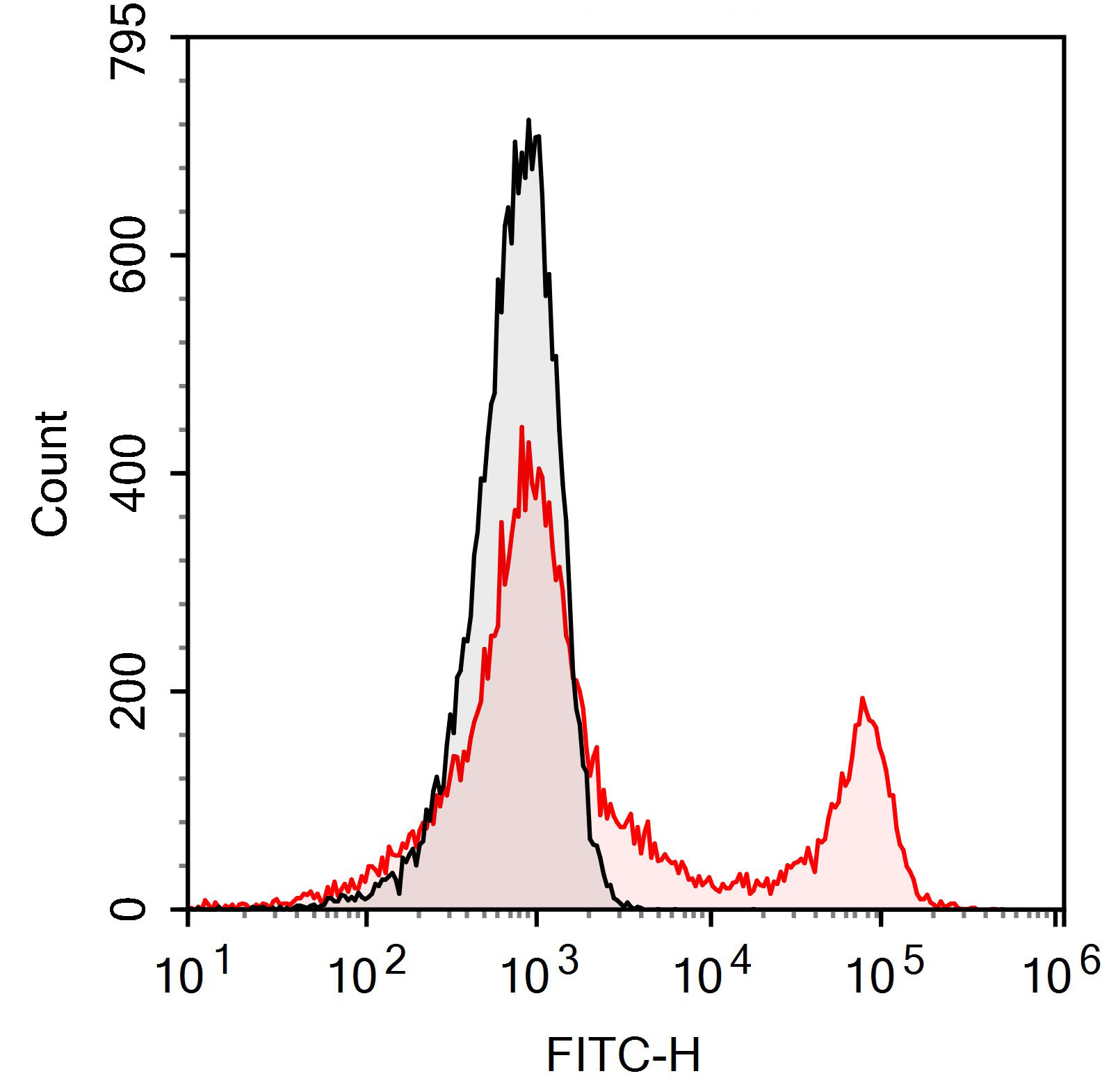FineTest®488 Anti-Human CD16(3