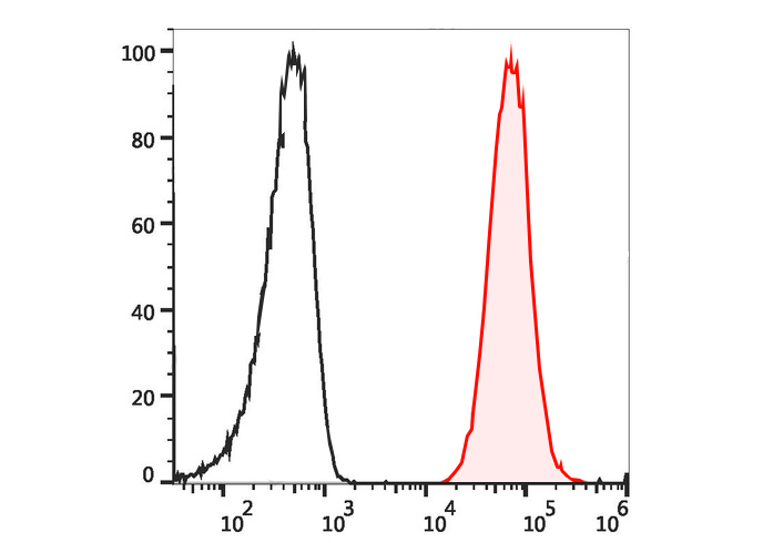 PE-Cy7 Anti-Human CD66b (G10F5