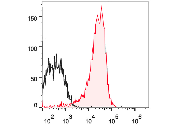 FineTest®647 Anti-Human CD49d