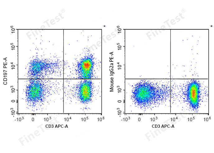 PE Anti-Human CD197 Antibody(F