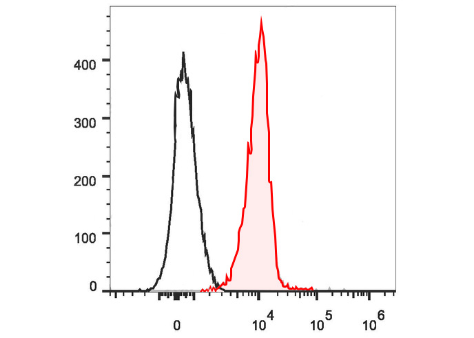 PE-Cy7 Anti-Human CD31 Antibod