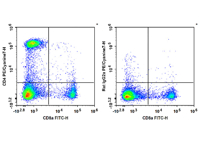 PE-Cy7 Anti-Mouse CD4 Antibody