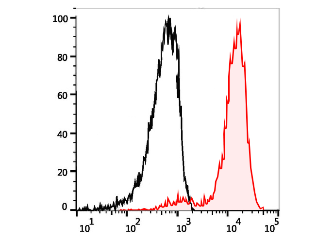 APC Anti-Human CD133(W6B3C1)