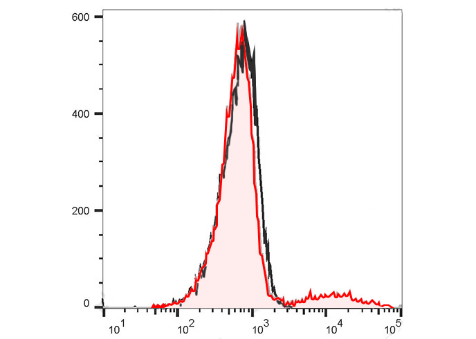 FITC Anti-Human HLA-DQ Antibod