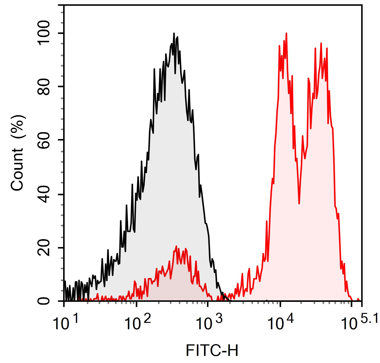 FITC Anti-Human CD44 Antibody(