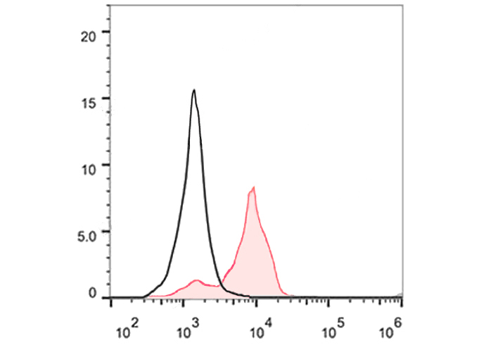 FineTest®488 Anti-Human CD86 A