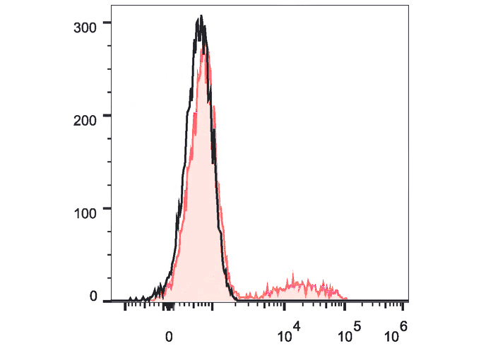 FITC Anti-Human CD24 (ML5)