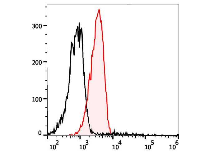 PE Anti-Mouse CD119 Antibody(G
