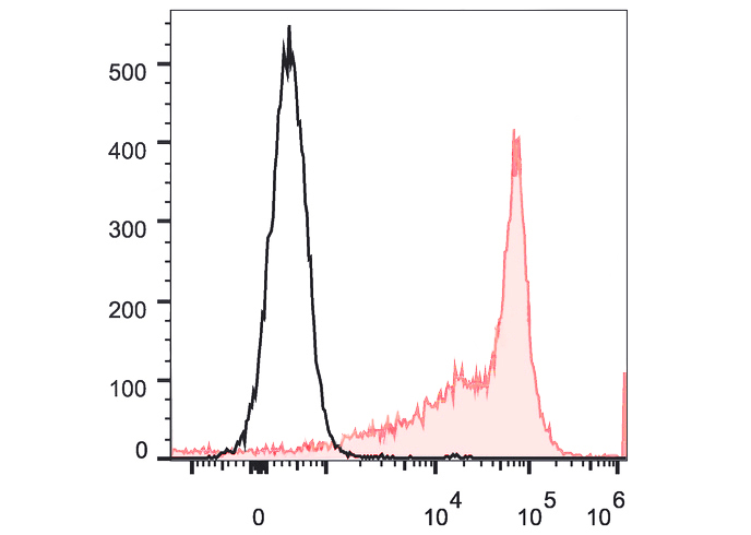 PE Anti-Rat CD44H Antibody(OX-